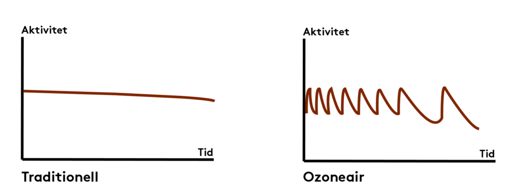 Oscillerande rening ozongenerator